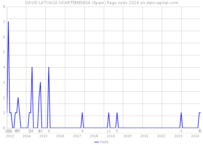 DAVID LATXAGA UGARTEMENDIA (Spain) Page visits 2024 