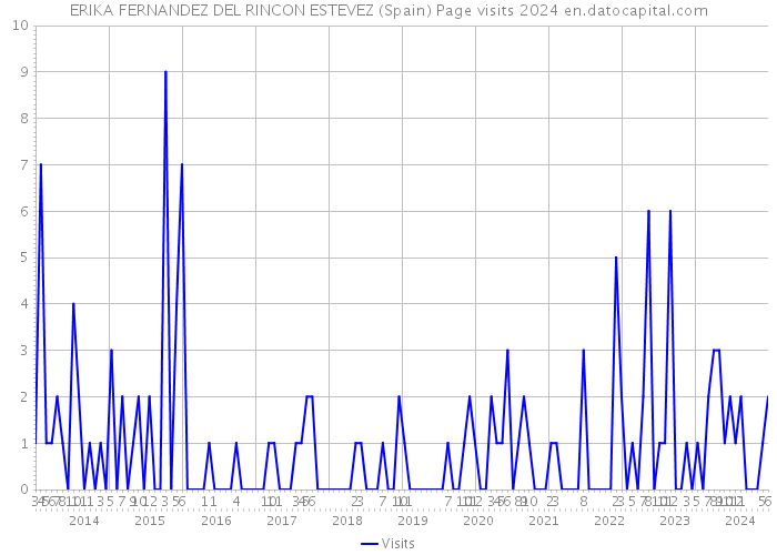 ERIKA FERNANDEZ DEL RINCON ESTEVEZ (Spain) Page visits 2024 