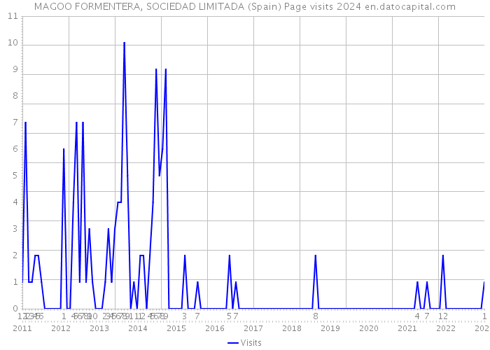 MAGOO FORMENTERA, SOCIEDAD LIMITADA (Spain) Page visits 2024 