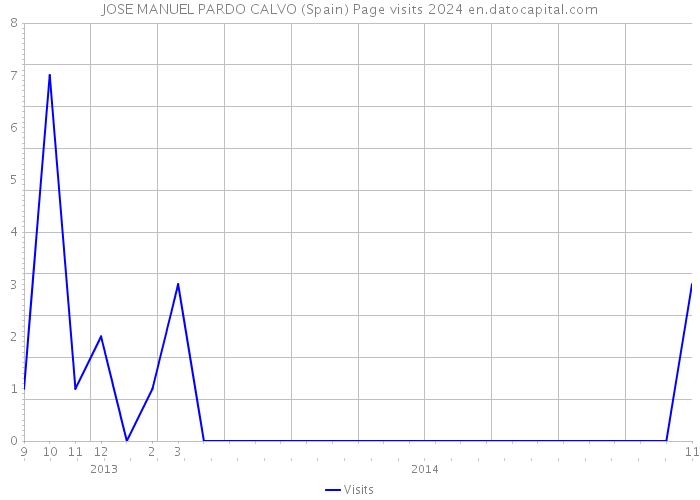 JOSE MANUEL PARDO CALVO (Spain) Page visits 2024 