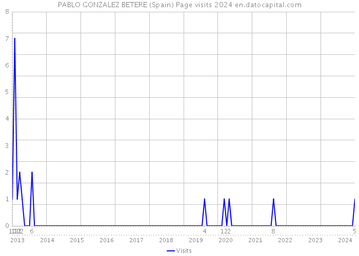 PABLO GONZALEZ BETERE (Spain) Page visits 2024 