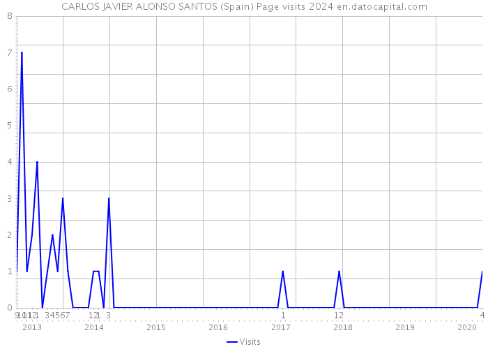 CARLOS JAVIER ALONSO SANTOS (Spain) Page visits 2024 