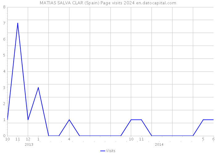 MATIAS SALVA CLAR (Spain) Page visits 2024 
