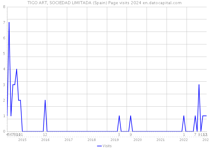 TIGO ART, SOCIEDAD LIMITADA (Spain) Page visits 2024 