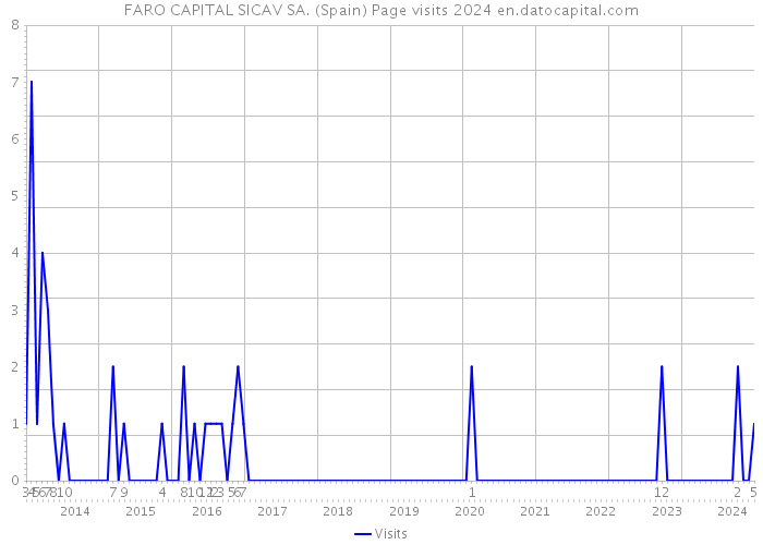FARO CAPITAL SICAV SA. (Spain) Page visits 2024 