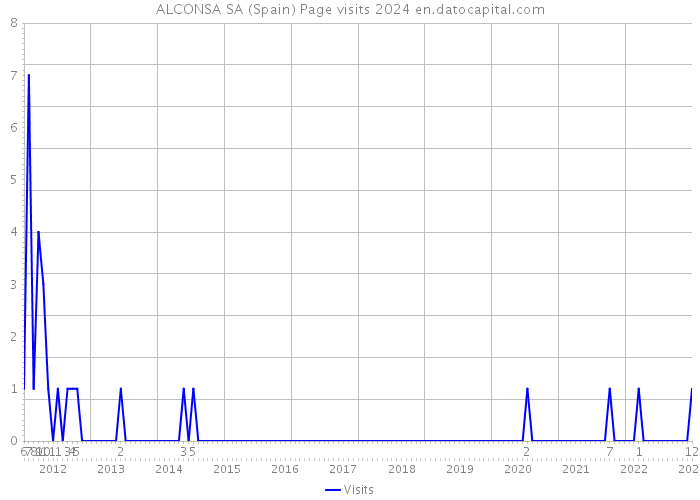 ALCONSA SA (Spain) Page visits 2024 