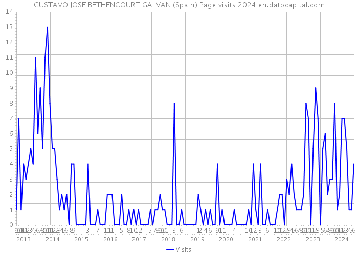 GUSTAVO JOSE BETHENCOURT GALVAN (Spain) Page visits 2024 