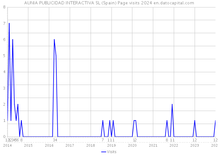 AUNIA PUBLICIDAD INTERACTIVA SL (Spain) Page visits 2024 