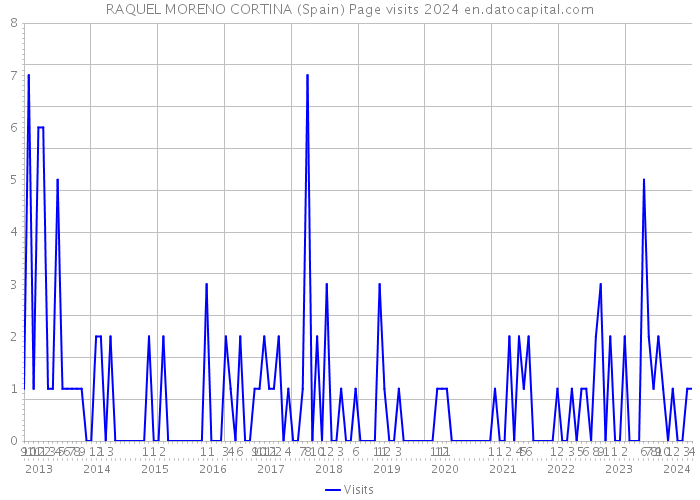 RAQUEL MORENO CORTINA (Spain) Page visits 2024 