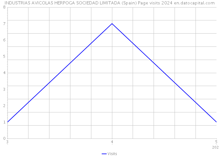 INDUSTRIAS AVICOLAS HERPOGA SOCIEDAD LIMITADA (Spain) Page visits 2024 