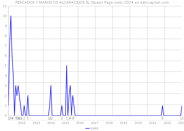 PESCADOS Y MARISCOS ALCARACEJOS SL (Spain) Page visits 2024 
