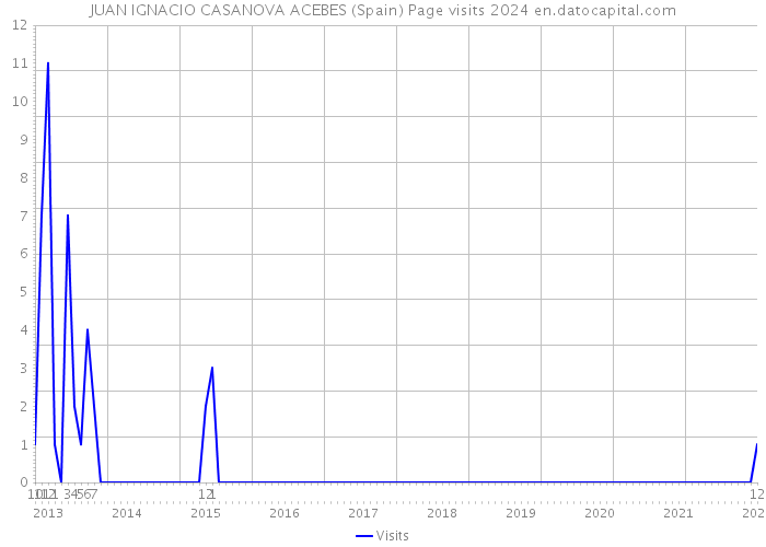 JUAN IGNACIO CASANOVA ACEBES (Spain) Page visits 2024 
