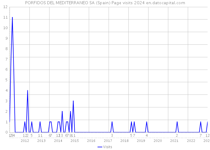 PORFIDOS DEL MEDITERRANEO SA (Spain) Page visits 2024 