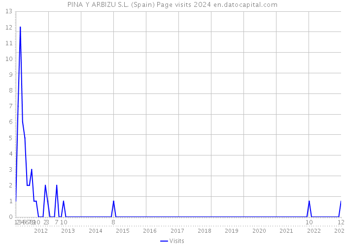 PINA Y ARBIZU S.L. (Spain) Page visits 2024 