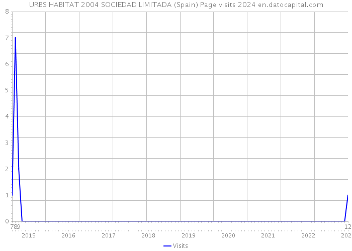URBS HABITAT 2004 SOCIEDAD LIMITADA (Spain) Page visits 2024 