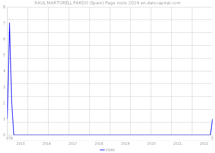 RAUL MARTORELL PARDO (Spain) Page visits 2024 