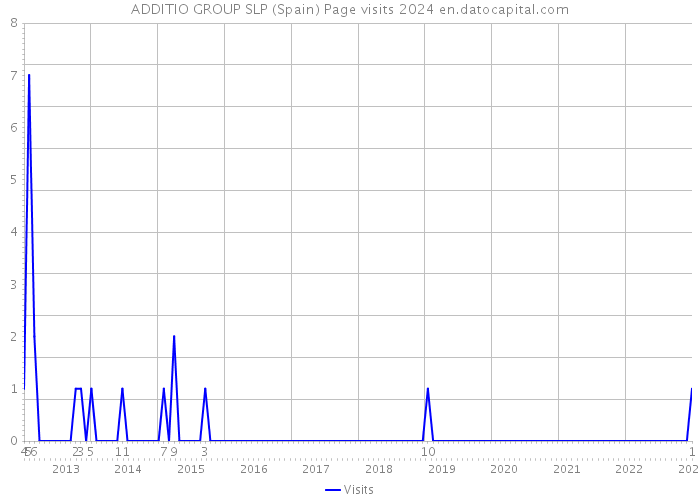 ADDITIO GROUP SLP (Spain) Page visits 2024 