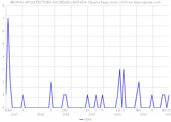 BRUFAU ARQUITECTURA SOCIEDAD LIMITADA (Spain) Page visits 2024 