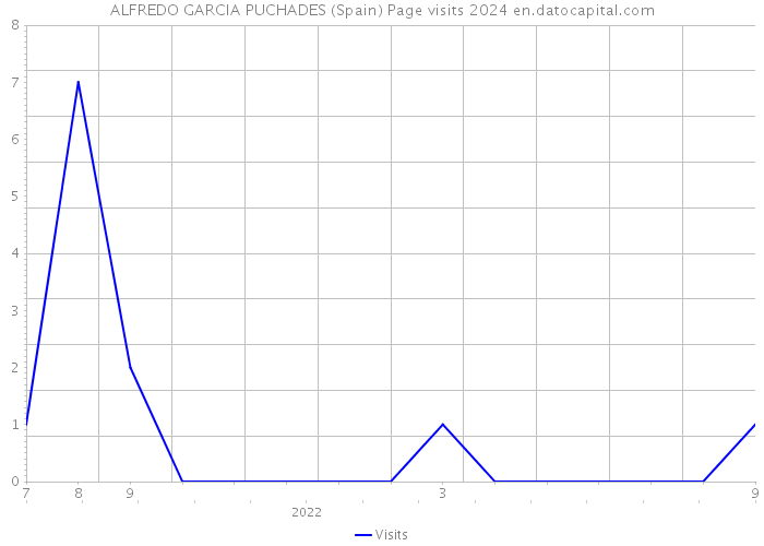 ALFREDO GARCIA PUCHADES (Spain) Page visits 2024 