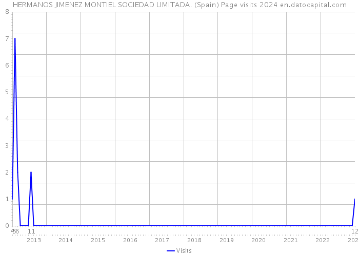 HERMANOS JIMENEZ MONTIEL SOCIEDAD LIMITADA. (Spain) Page visits 2024 