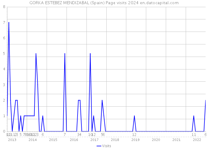 GORKA ESTEBEZ MENDIZABAL (Spain) Page visits 2024 