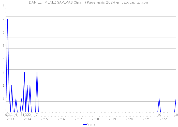 DANIEL JIMENEZ SAPERAS (Spain) Page visits 2024 