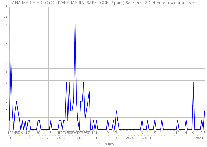 ANA MARIA ARROYO RIVERA MARIA ISABEL GON (Spain) Searches 2024 