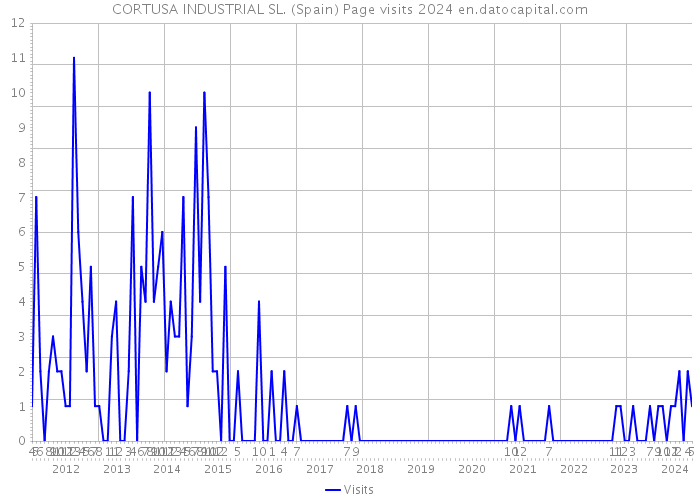 CORTUSA INDUSTRIAL SL. (Spain) Page visits 2024 