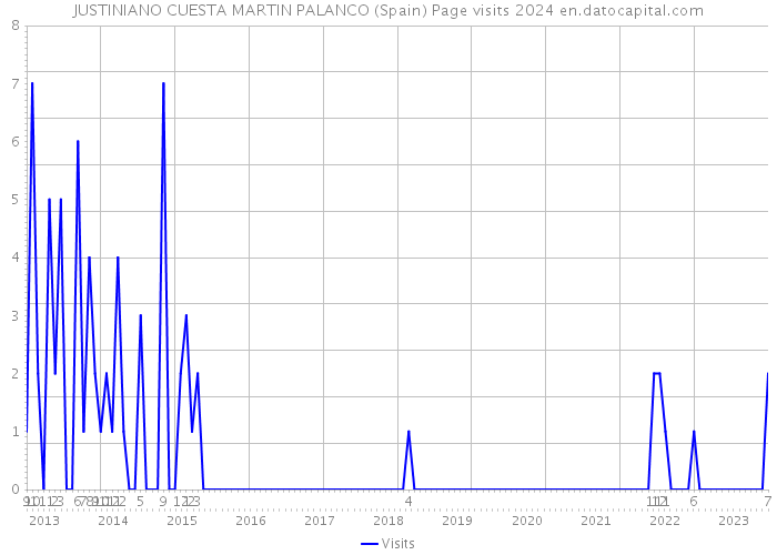 JUSTINIANO CUESTA MARTIN PALANCO (Spain) Page visits 2024 