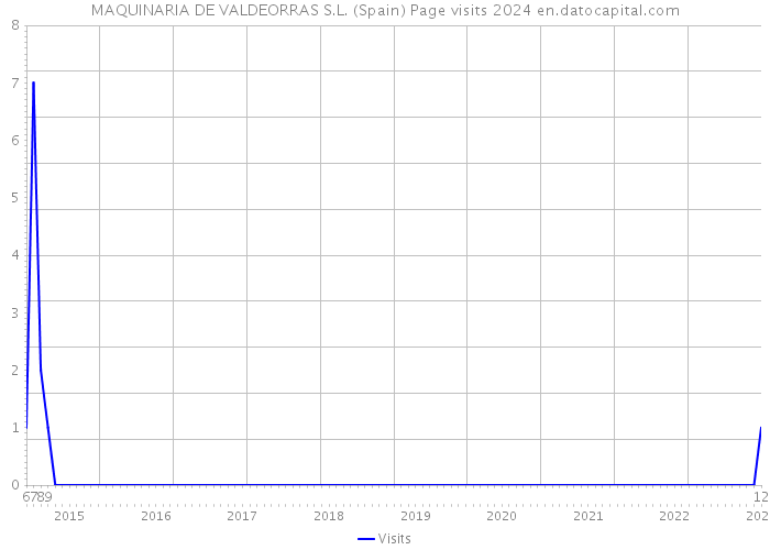 MAQUINARIA DE VALDEORRAS S.L. (Spain) Page visits 2024 