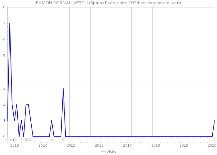 RAMON ROS VALLVERDU (Spain) Page visits 2024 
