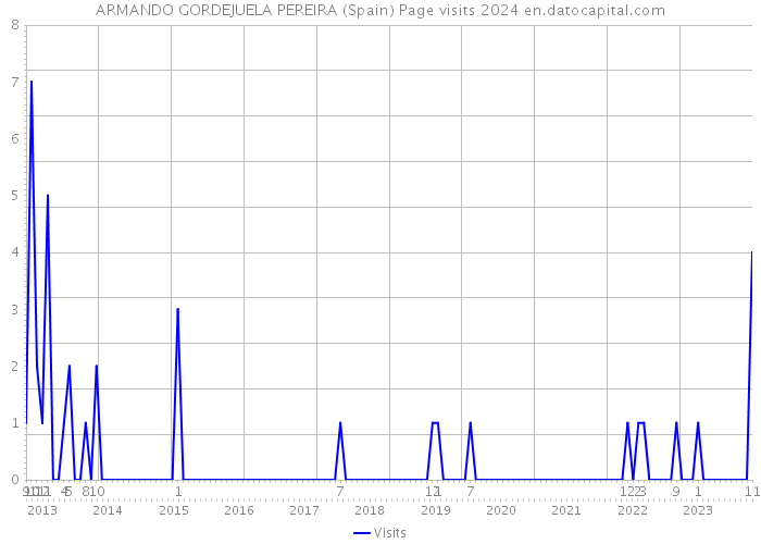 ARMANDO GORDEJUELA PEREIRA (Spain) Page visits 2024 