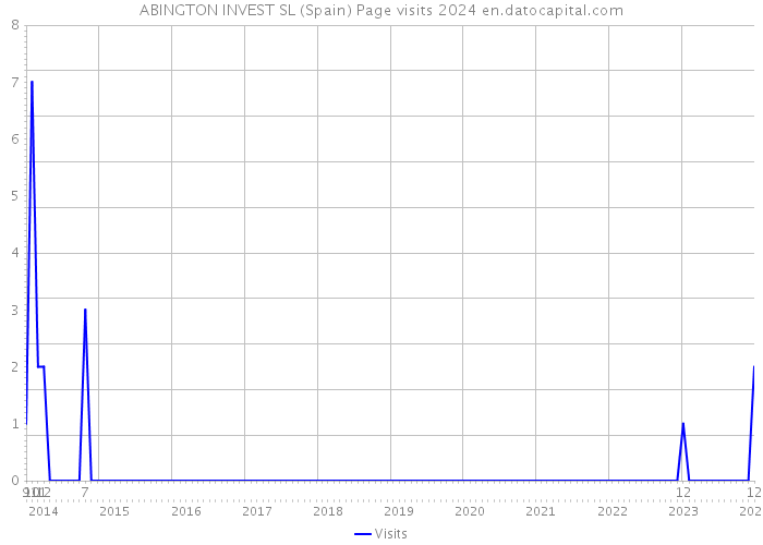 ABINGTON INVEST SL (Spain) Page visits 2024 