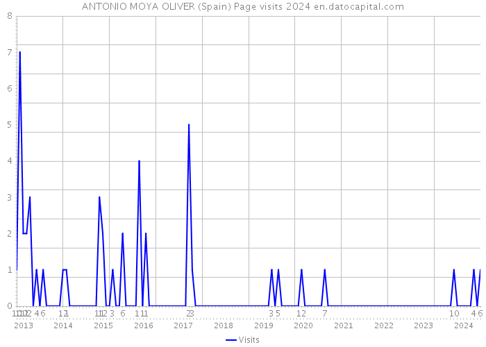ANTONIO MOYA OLIVER (Spain) Page visits 2024 