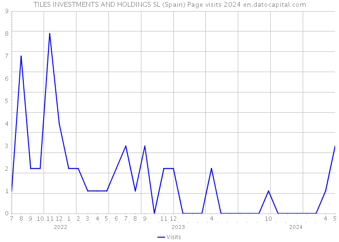 TILES INVESTMENTS AND HOLDINGS SL (Spain) Page visits 2024 