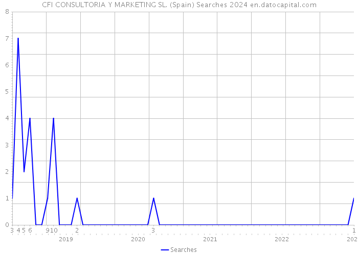 CFI CONSULTORIA Y MARKETING SL. (Spain) Searches 2024 