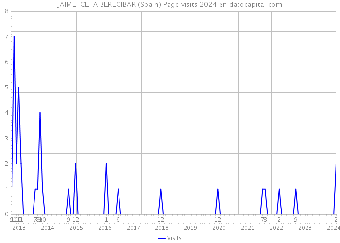 JAIME ICETA BERECIBAR (Spain) Page visits 2024 