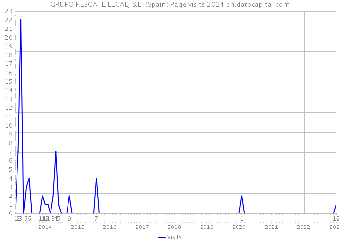 GRUPO RESCATE LEGAL, S.L. (Spain) Page visits 2024 