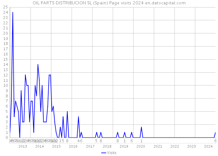 OIL PARTS DISTRIBUCION SL (Spain) Page visits 2024 