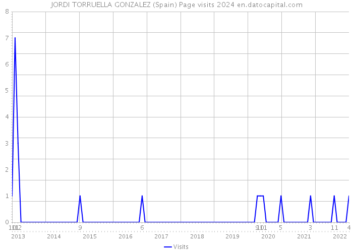 JORDI TORRUELLA GONZALEZ (Spain) Page visits 2024 