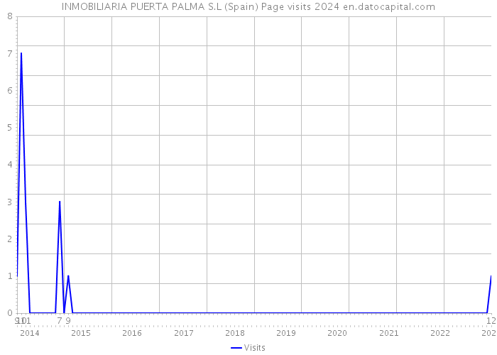 INMOBILIARIA PUERTA PALMA S.L (Spain) Page visits 2024 