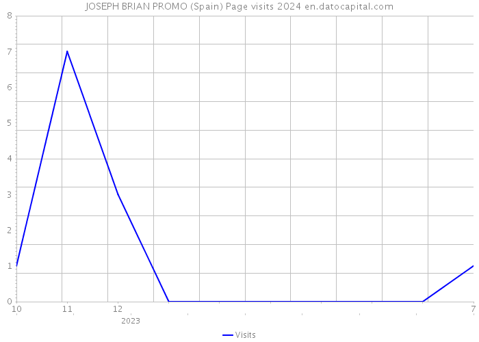 JOSEPH BRIAN PROMO (Spain) Page visits 2024 