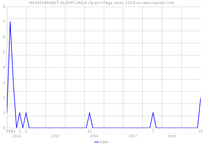 HASAN BAHJAT ALSAIFI LAILA (Spain) Page visits 2024 