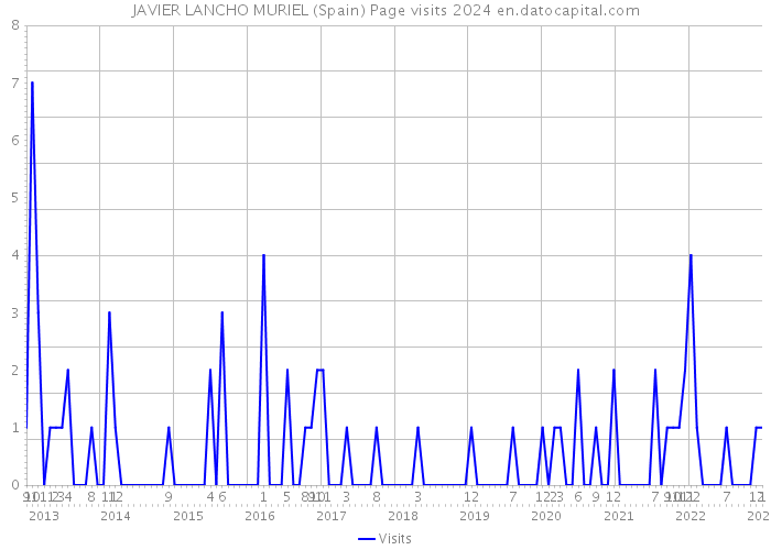 JAVIER LANCHO MURIEL (Spain) Page visits 2024 