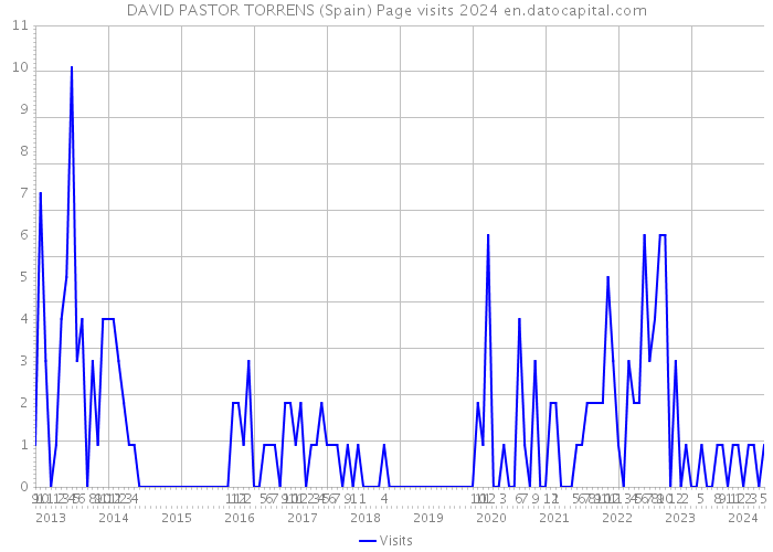 DAVID PASTOR TORRENS (Spain) Page visits 2024 