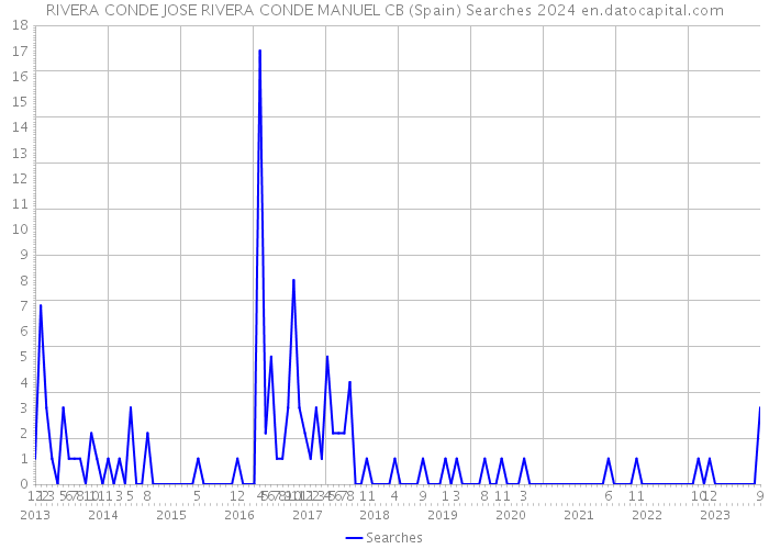 RIVERA CONDE JOSE RIVERA CONDE MANUEL CB (Spain) Searches 2024 