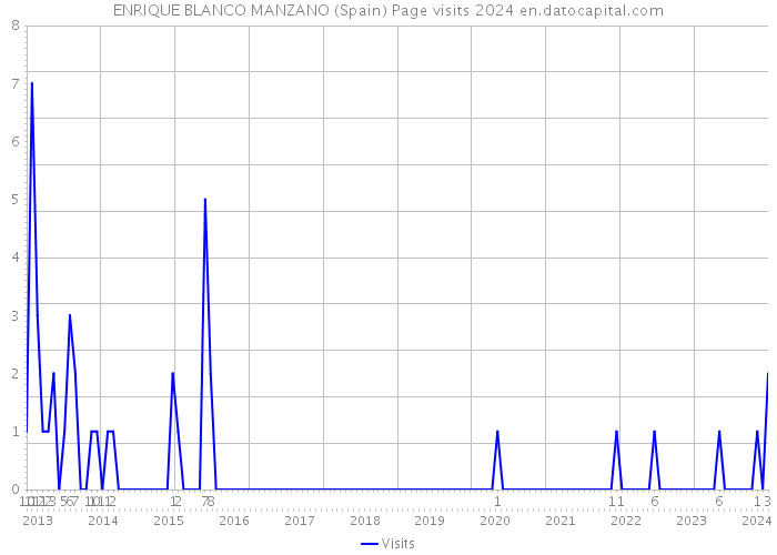 ENRIQUE BLANCO MANZANO (Spain) Page visits 2024 