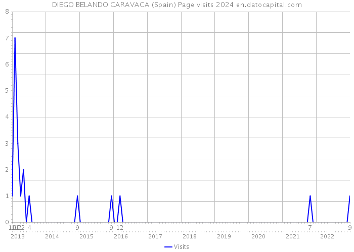 DIEGO BELANDO CARAVACA (Spain) Page visits 2024 