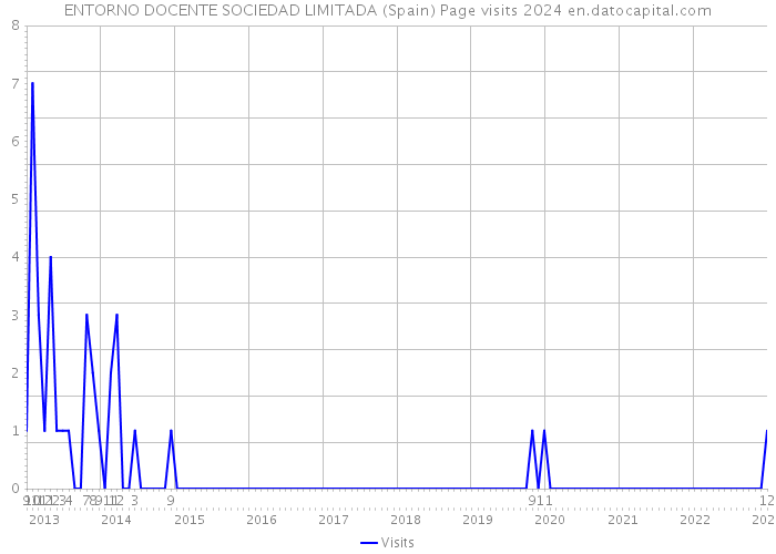 ENTORNO DOCENTE SOCIEDAD LIMITADA (Spain) Page visits 2024 