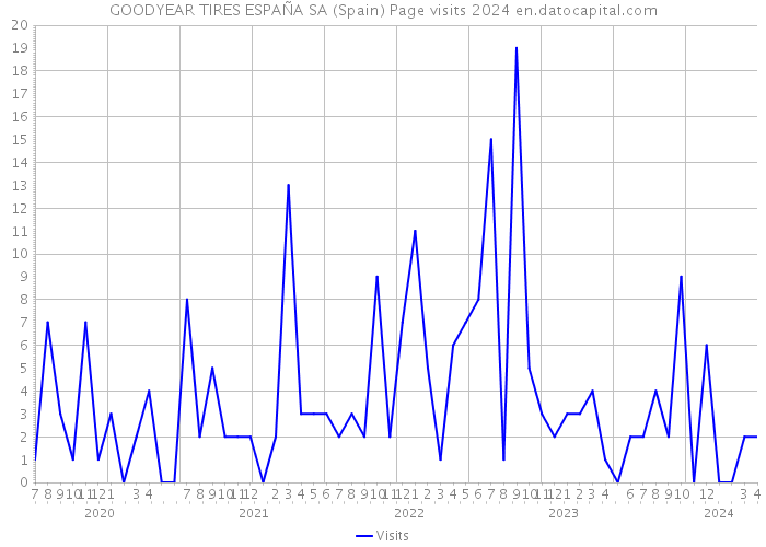 GOODYEAR TIRES ESPAÑA SA (Spain) Page visits 2024 